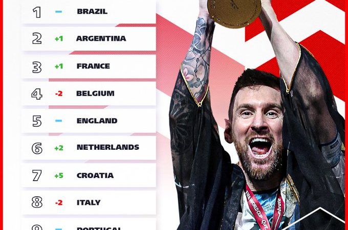 Campeã mundial, Argentina é vice no ranking da Fifa, atrás do Brasil